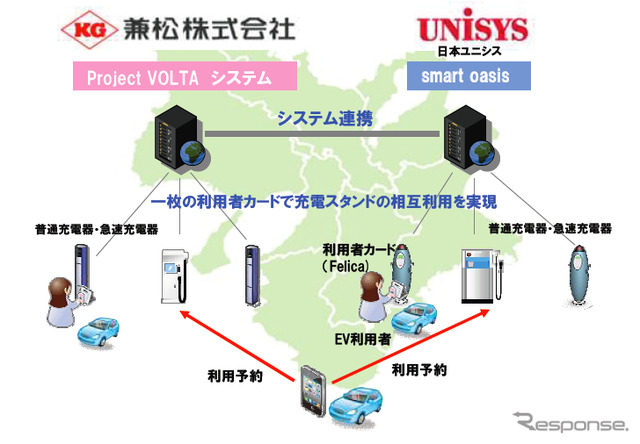 兼松と日本ユニシスのEV充電インフラに関するシステム連携の概念図