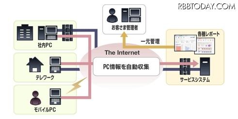 KDDIの「PCリモート管理サービス」の概要 KDDIの「PCリモート管理サービス」の概要