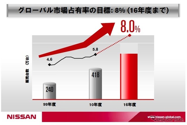 【日産パワー88】ゴーン社長「世界シェア8％は努力目標」
