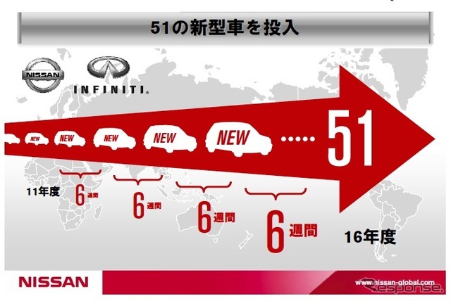 【日産パワー88】16年度までに新モデル51台を投入