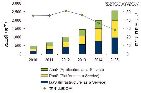国内クラウドサービス市場 セグメント別売上額予測、2010年～2015年 国内クラウドサービス市場 セグメント別売上額予測、2010年～2015年