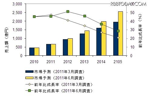 国内クラウドサービス市場予測　2010年～2015年、2011年3月調査と2011年6月調査の比較 国内クラウドサービス市場予測　2010年～2015年、2011年3月調査と2011年6月調査の比較