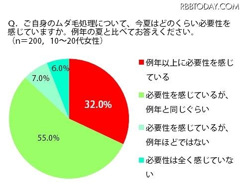 ムダ毛処理について、今夏はどのくらい必要性を感じていますか? ムダ毛処理について、今夏はどのくらい必要性を感じていますか?