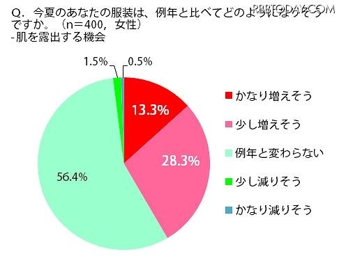 今夏のあなたの服装は、例年と比べてどのようになりそうですか? 今夏のあなたの服装は、例年と比べてどのようになりそうですか?