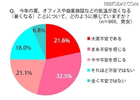今年の夏、オフィスや商業施設などの気温が例年より高くなる(暑くなる)ことについて 今年の夏、オフィスや商業施設などの気温が例年より高くなる(暑くなる)ことについて