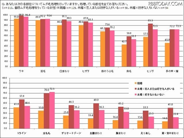 ムダ毛処理を行っている部所 ムダ毛処理を行っている部所