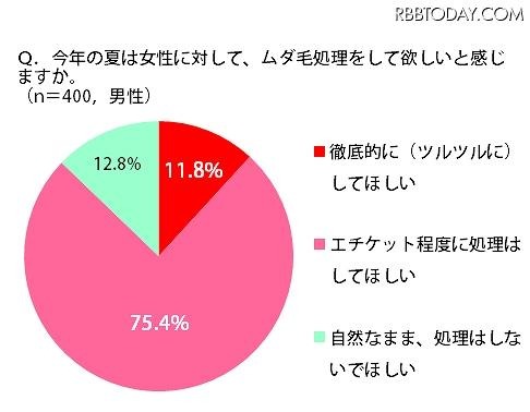 今年の夏は女性に対して、ムダ毛処理をして欲しいと感じますか? 今年の夏は女性に対して、ムダ毛処理をして欲しいと感じますか?