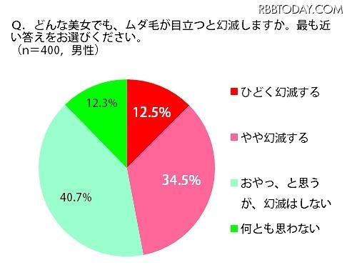 どんな美女でも、ムダ毛が目立つと幻滅しますか? どんな美女でも、ムダ毛が目立つと幻滅しますか?