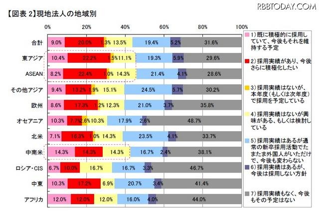 現地法人の地域別 現地法人の地域別