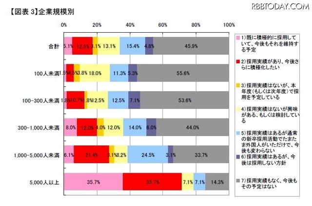 企業規模別 企業規模別