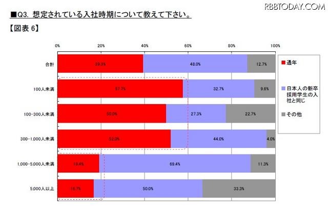 新卒外国人の想定入社時期（企業規模別） 新卒外国人の想定入社時期（企業規模別）