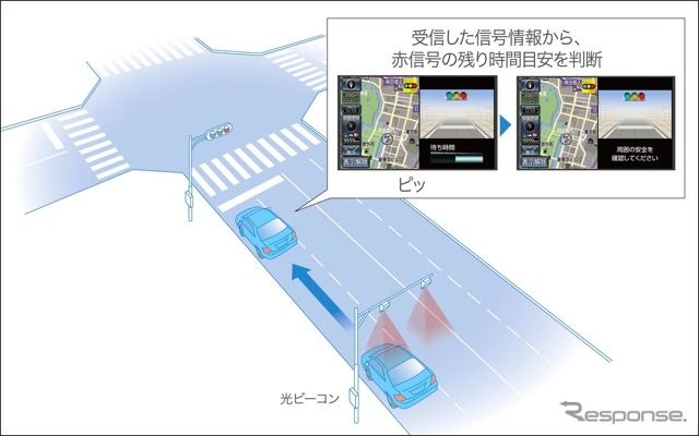 トヨタ自動車DSSSに対応したカーナビを開発。信号待ち発進準備案内