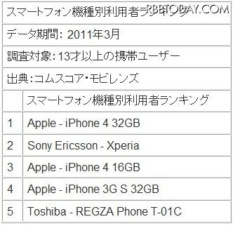 スマートフォン機種別利用者ランキング スマートフォン機種別利用者ランキング
