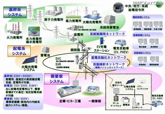 スマートグリッドのイメージ スマートグリッドのイメージ