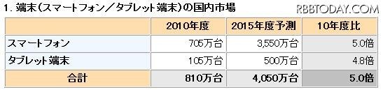 市場規模