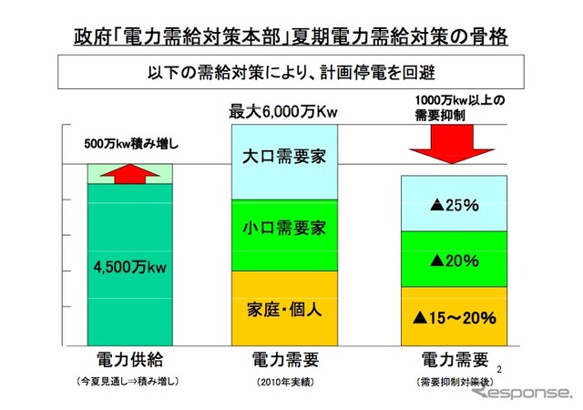 自動車工業会による「夏期電力需要抑制に向けた輪番休日・夏期休暇シフトの提案」