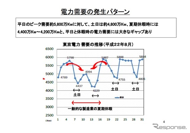 自動車工業会による「夏期電力需要抑制に向けた輪番休日・夏期休暇シフトの提案」