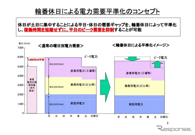 自動車工業会による「夏期電力需要抑制に向けた輪番休日・夏期休暇シフトの提案」