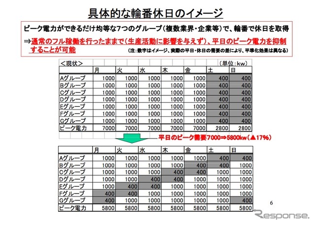 自動車工業会による「夏期電力需要抑制に向けた輪番休日・夏期休暇シフトの提案」