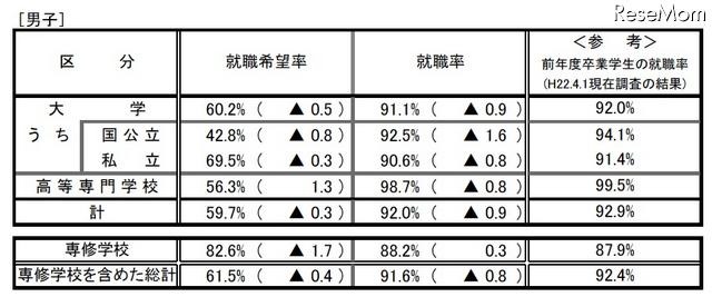H22年度大学卒の就職率、91.0%で昨年より0.8ポイント減 男子