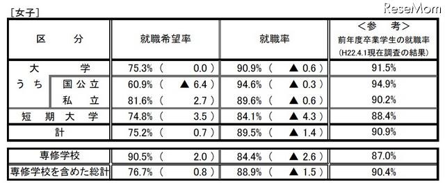 H22年度大学卒の就職率、91.0%で昨年より0.8ポイント減 女子