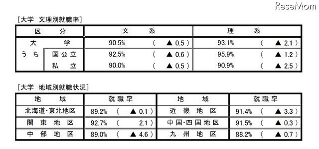 H22年度大学卒の就職率、91.0%で昨年より0.8ポイント減 大学 文理別就職率/大学 地域別就職状況