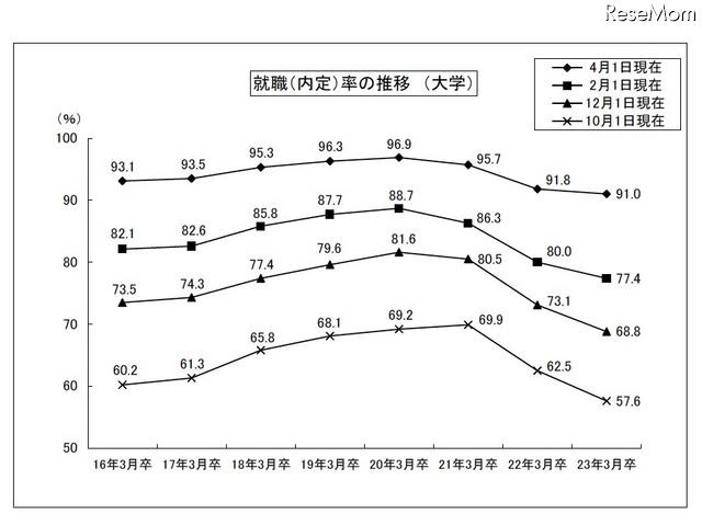 H22年度大学卒の就職率、91.0%で昨年より0.8ポイント減 就職(内定)率の推移(大学)
