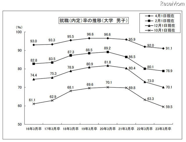 H22年度大学卒の就職率、91.0%で昨年より0.8ポイント減 就職(内定)率の推移(大学男子)