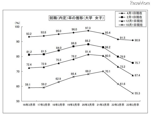 H22年度大学卒の就職率、91.0%で昨年より0.8ポイント減 就職(内定)率の推移(大学女子)