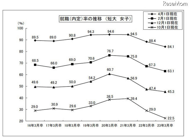 H22年度大学卒の就職率、91.0%で昨年より0.8ポイント減 就職(内定)率の推移(短大女子)