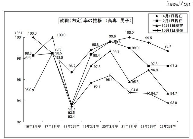 H22年度大学卒の就職率、91.0%で昨年より0.8ポイント減 就職(内定)率の推移(高専男子)