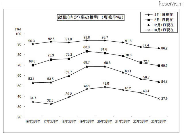 H22年度大学卒の就職率、91.0%で昨年より0.8ポイント減 就職(内定)率の推移(専修学校)
