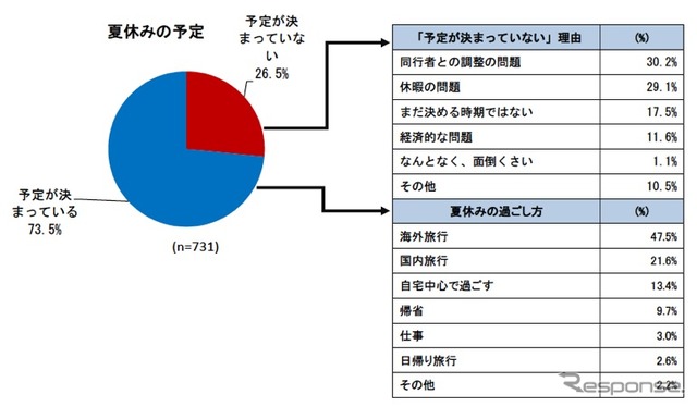 夏の旅行動向
