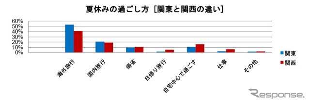 夏の旅行動向