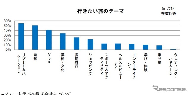 夏の旅行動向