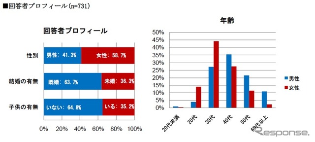 夏の旅行動向
