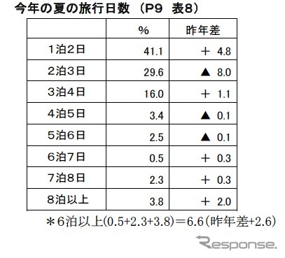 今年の夏の旅行日数
