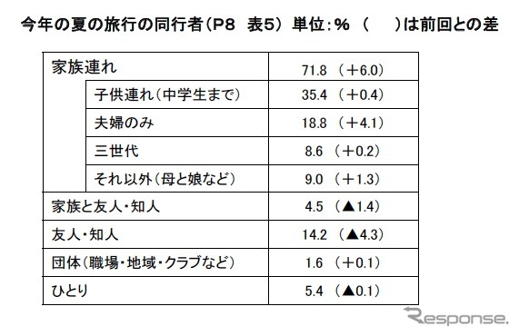 旅行の同行者は、家族連れが前回より6.0％増加