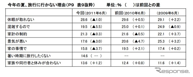 今年の夏、旅行に行かない理由
