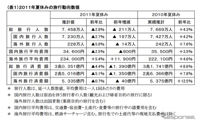 2011年夏休みの旅行動向数値