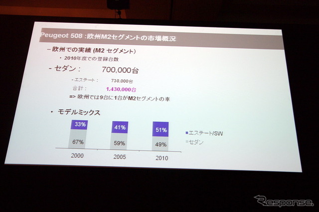 【プジョー 508 日本発表】アジアを第2の市場として開発