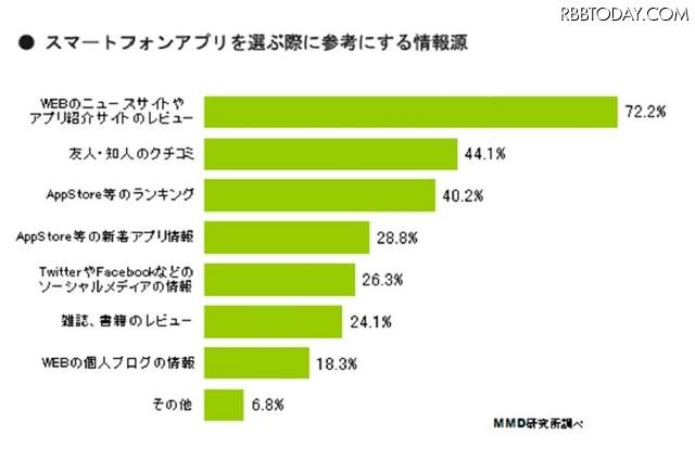 スマートフォンファプリを選ぶ際に参考にする情報源 スマートフォンファプリを選ぶ際に参考にする情報源