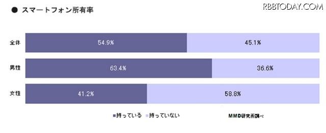 スマートフォン所有率 スマートフォン所有率