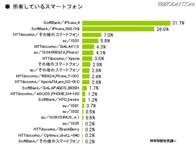 所有しているスマートフォン 所有しているスマートフォン