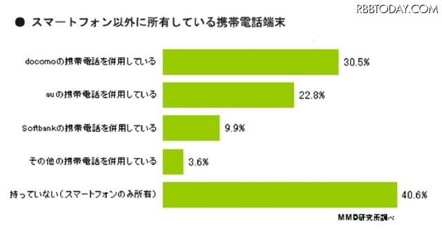スマートフォン以外に所有している携帯電話端末 スマートフォン以外に所有している携帯電話端末