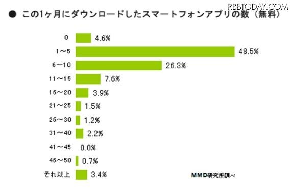 この1ヶ月にダウンロードしたアプリの数(無料) この1ヶ月にダウンロードしたアプリの数(無料)