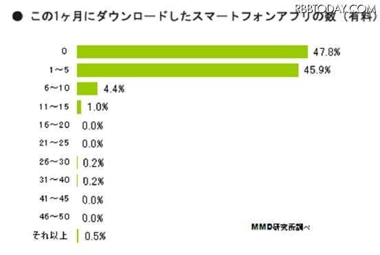 この1ヶ月にダウンロードしたアプリの数(有料) この1ヶ月にダウンロードしたアプリの数(有料)