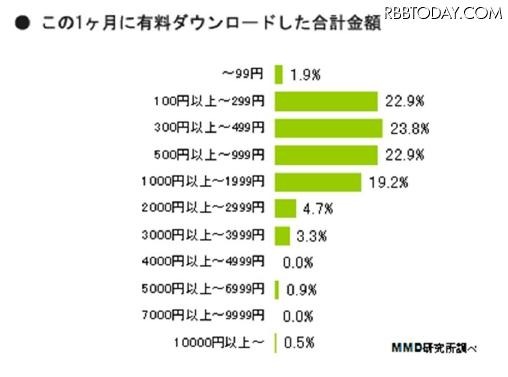 この1ヶ月に有料ダウンロードした合計金額 この1ヶ月に有料ダウンロードした合計金額