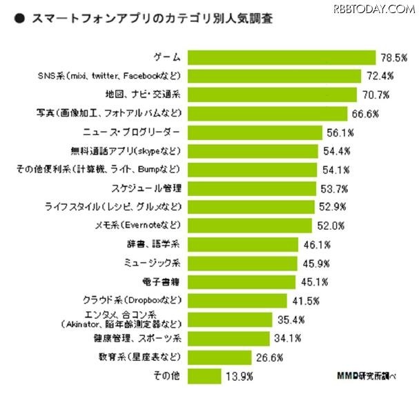 スマートフォンファプリのカテゴリ別人気 スマートフォンファプリのカテゴリ別人気
