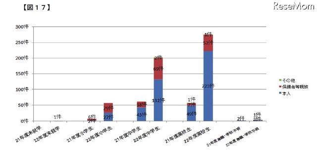 相談内容のトップは「架空請求」、H22青少年携帯トラブルデスク「こたエール」 架空請求(青少年にかかる相談の40%)